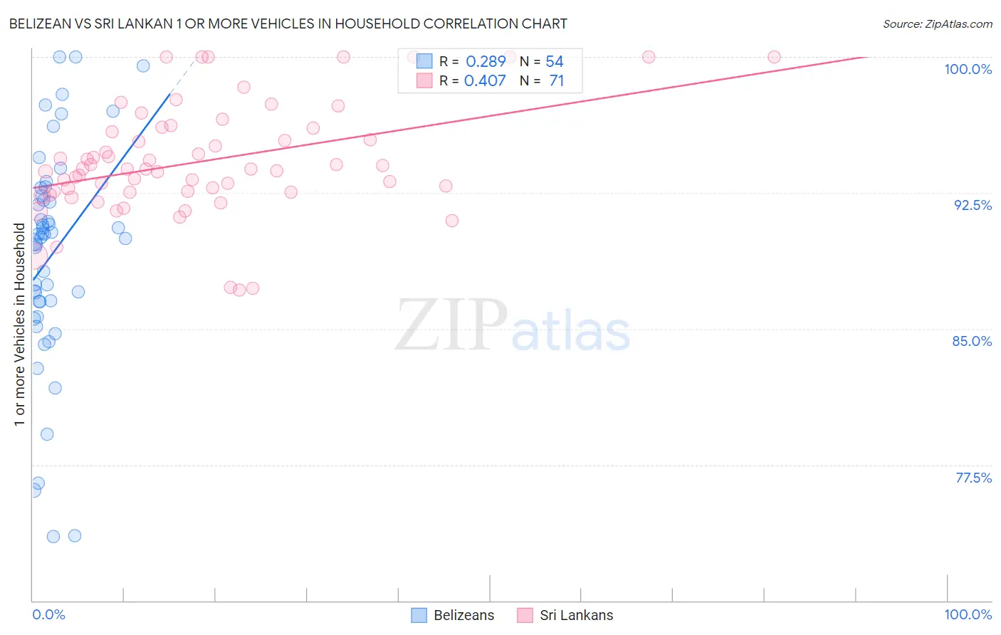 Belizean vs Sri Lankan 1 or more Vehicles in Household