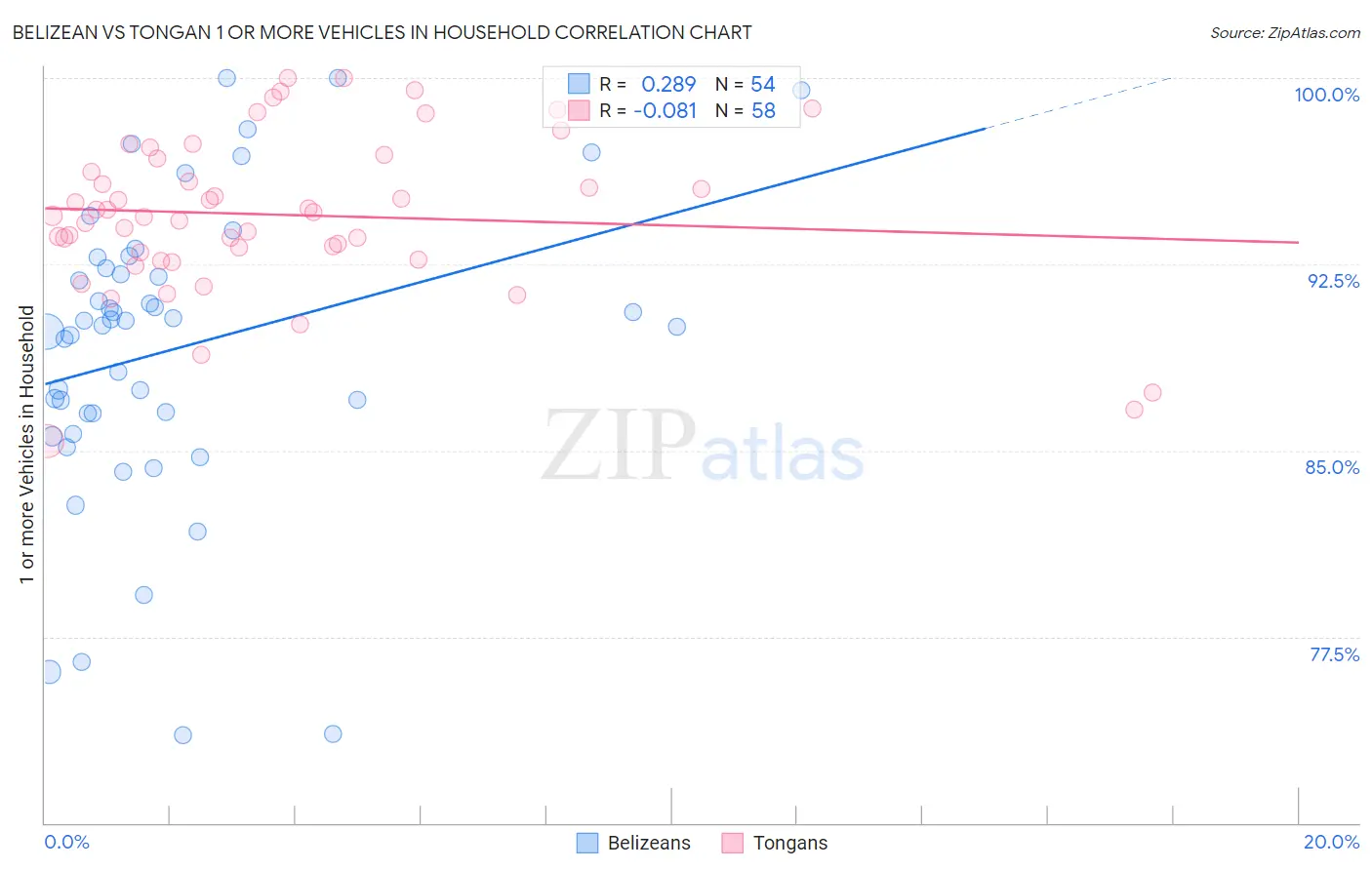 Belizean vs Tongan 1 or more Vehicles in Household