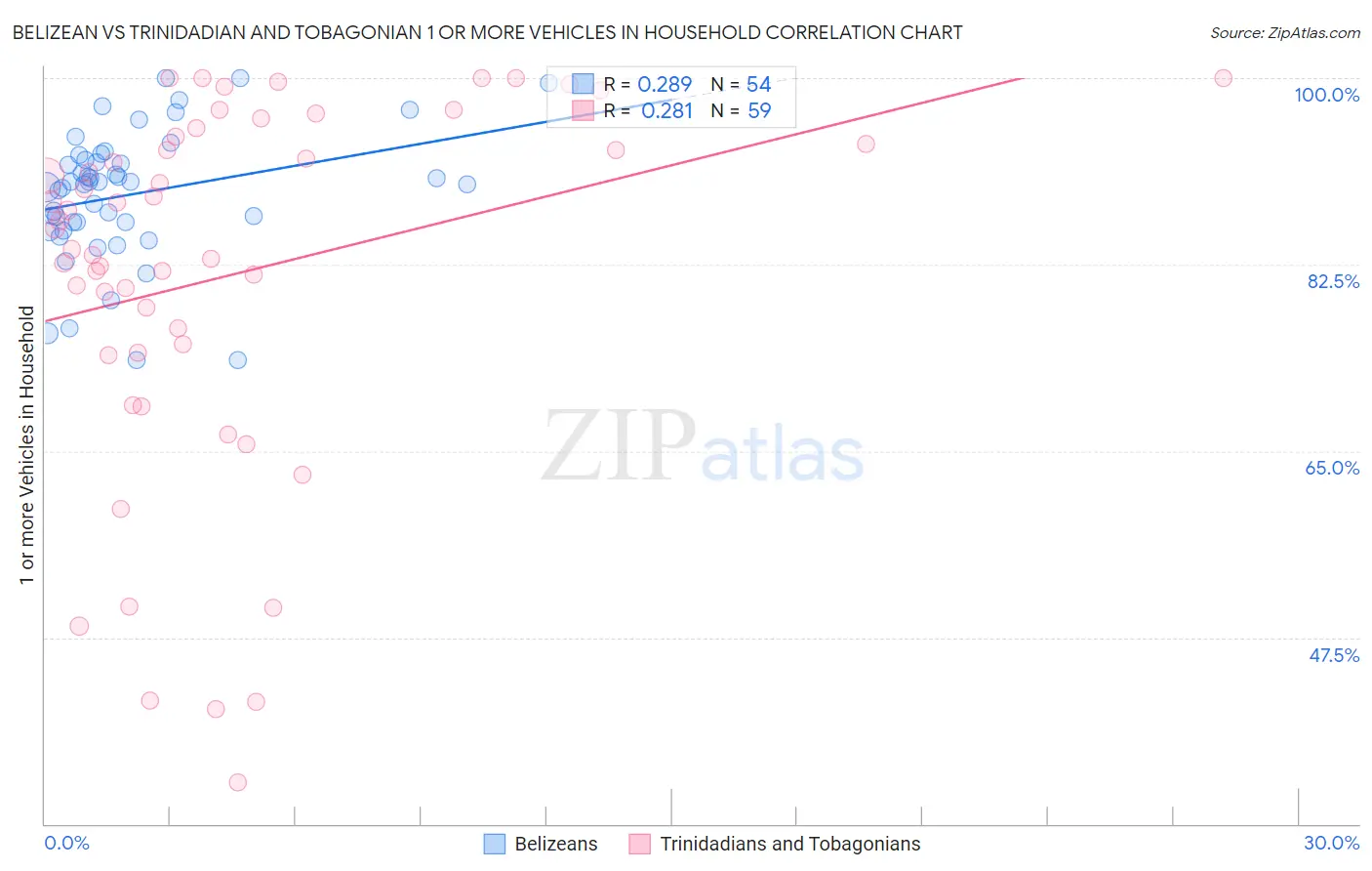 Belizean vs Trinidadian and Tobagonian 1 or more Vehicles in Household