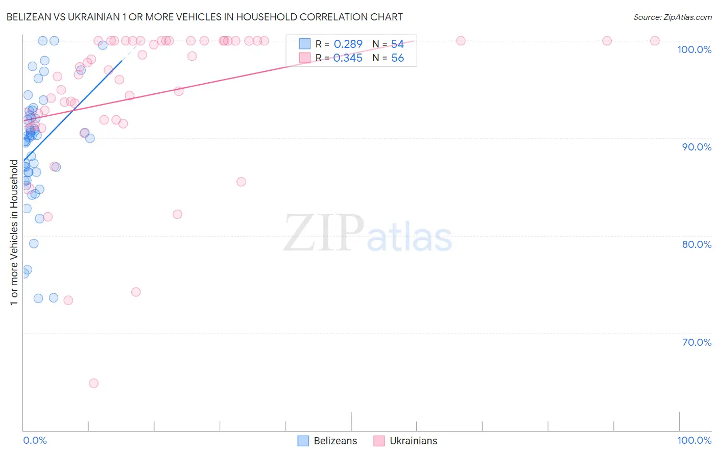 Belizean vs Ukrainian 1 or more Vehicles in Household