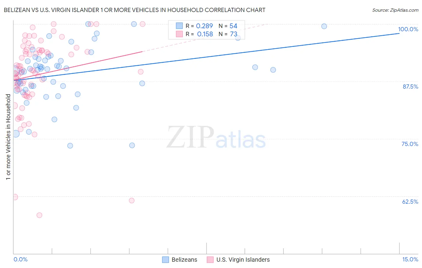 Belizean vs U.S. Virgin Islander 1 or more Vehicles in Household