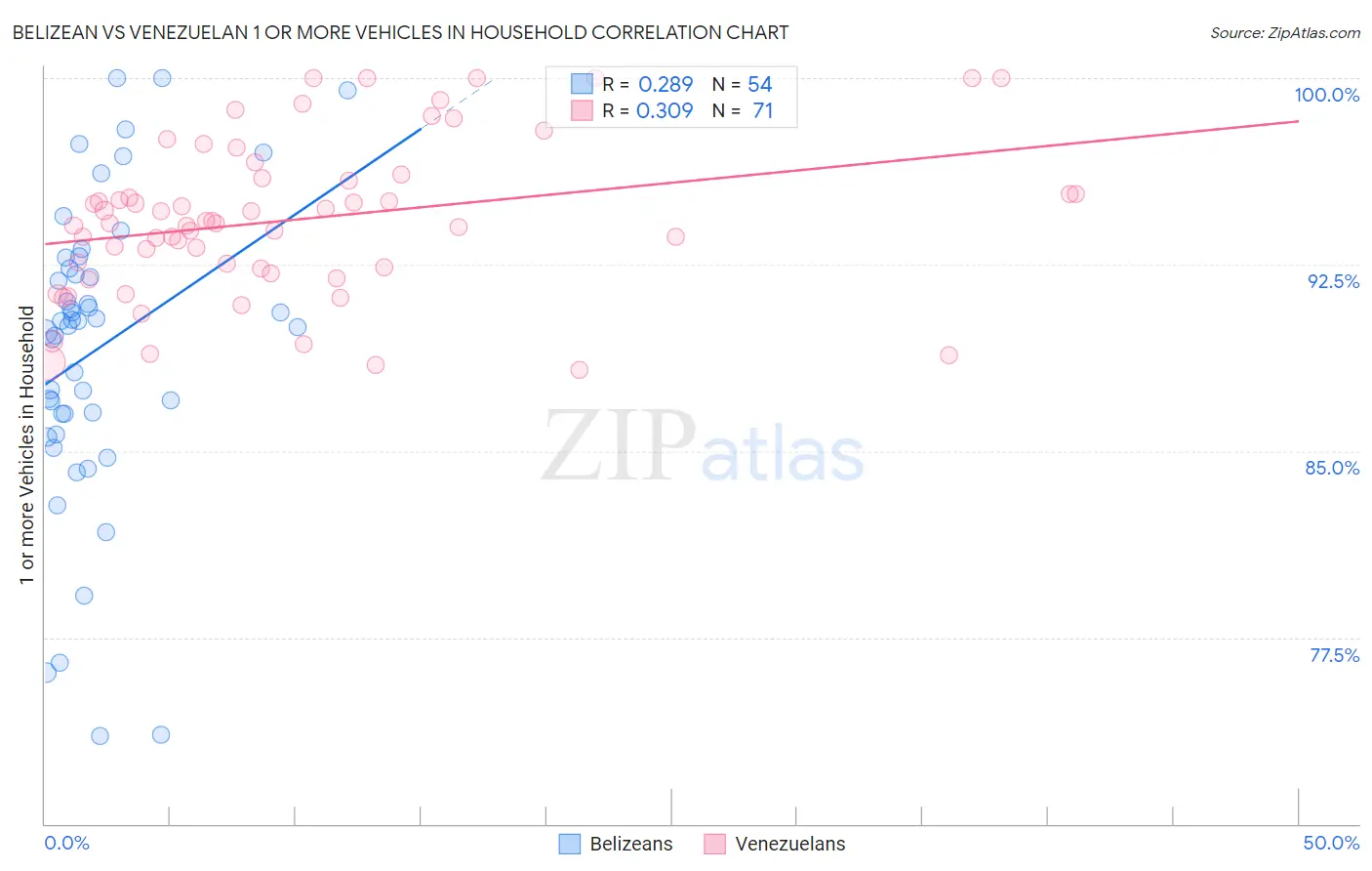 Belizean vs Venezuelan 1 or more Vehicles in Household