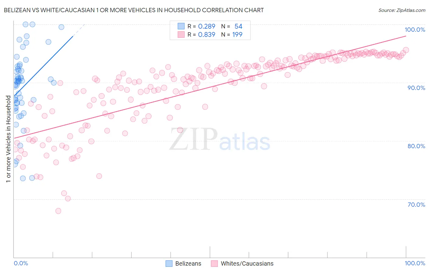 Belizean vs White/Caucasian 1 or more Vehicles in Household
