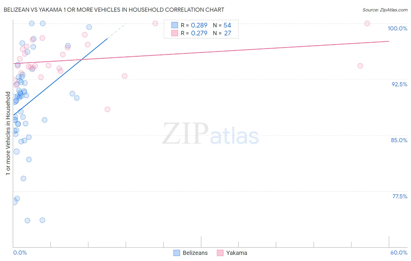 Belizean vs Yakama 1 or more Vehicles in Household