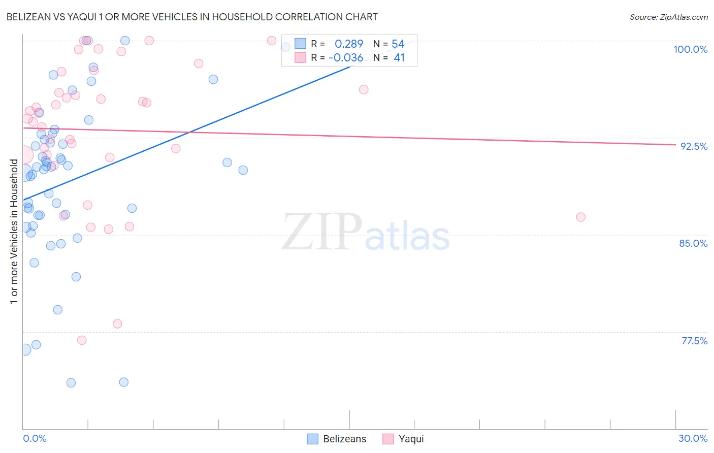 Belizean vs Yaqui 1 or more Vehicles in Household