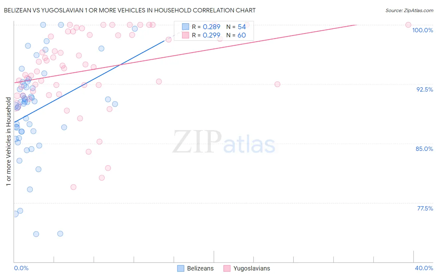 Belizean vs Yugoslavian 1 or more Vehicles in Household