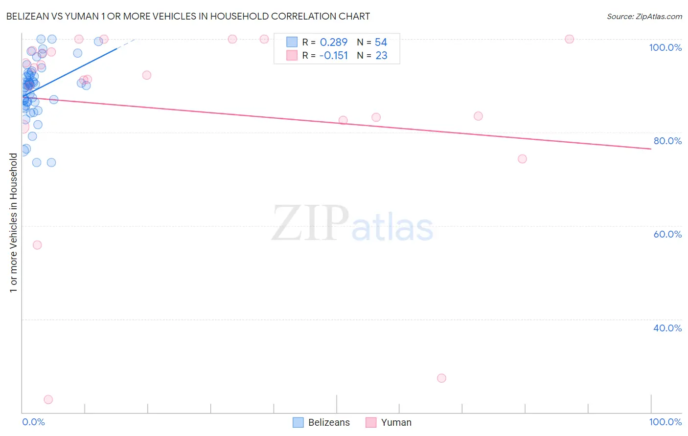 Belizean vs Yuman 1 or more Vehicles in Household