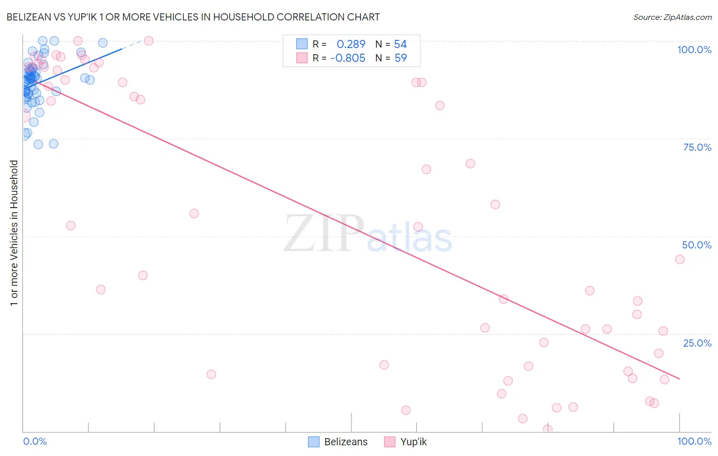 Belizean vs Yup'ik 1 or more Vehicles in Household