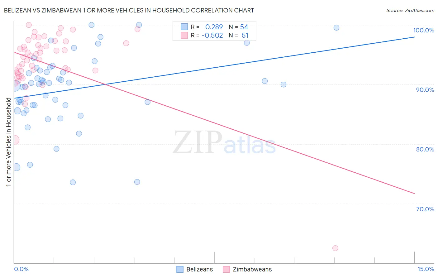 Belizean vs Zimbabwean 1 or more Vehicles in Household