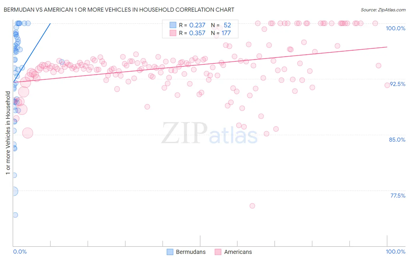 Bermudan vs American 1 or more Vehicles in Household