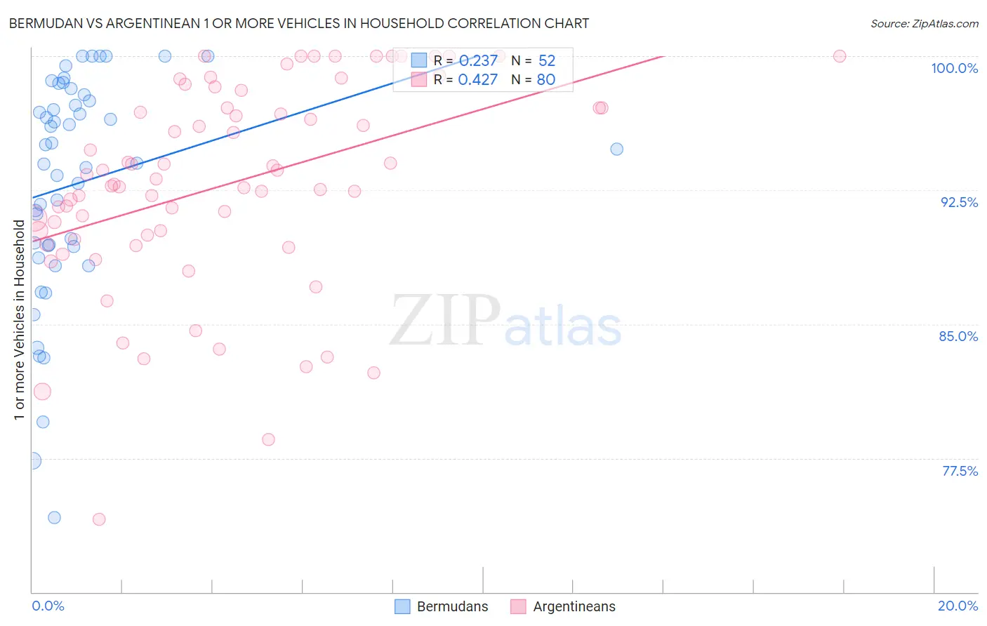 Bermudan vs Argentinean 1 or more Vehicles in Household