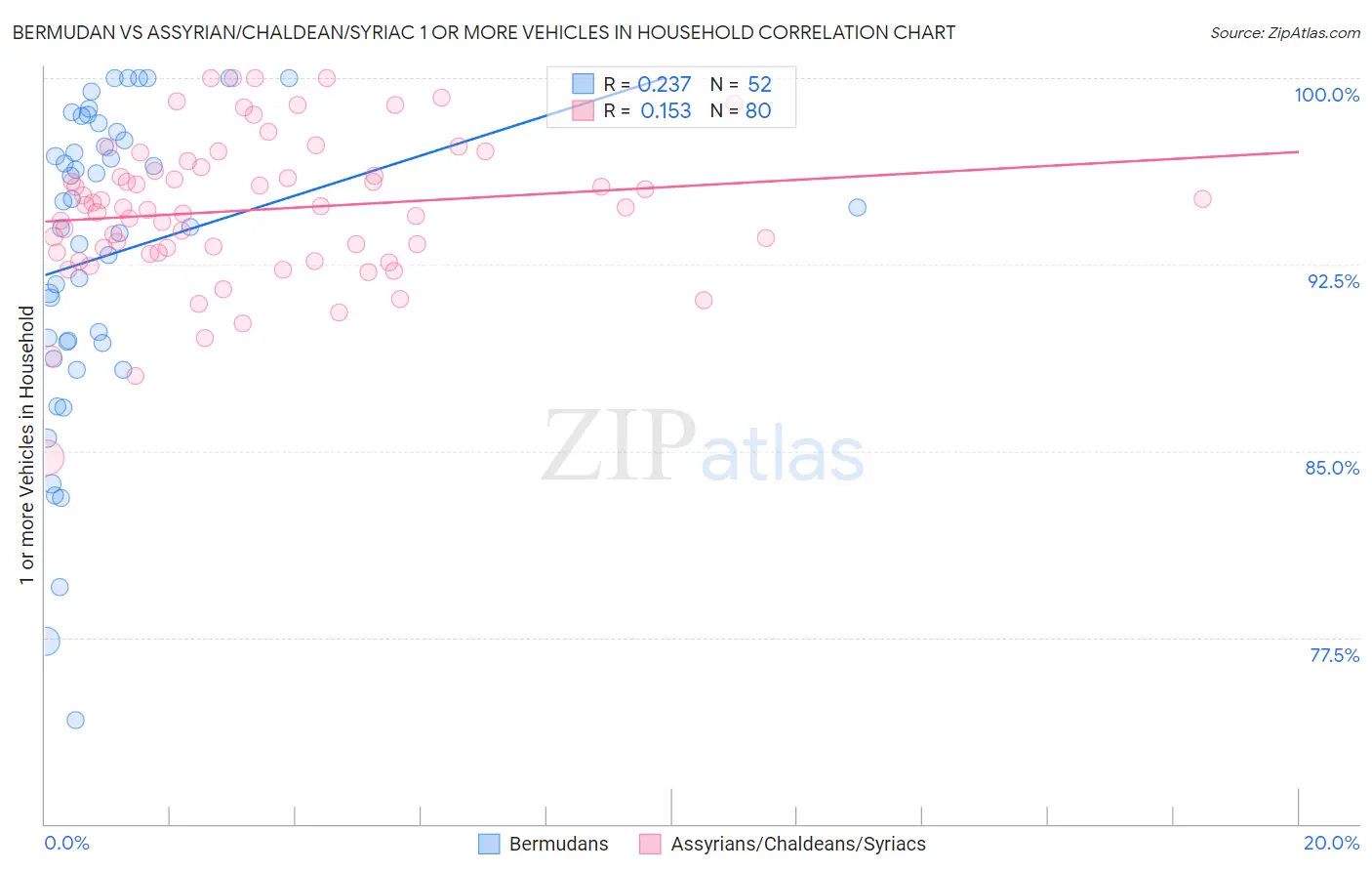 Bermudan vs Assyrian/Chaldean/Syriac 1 or more Vehicles in Household