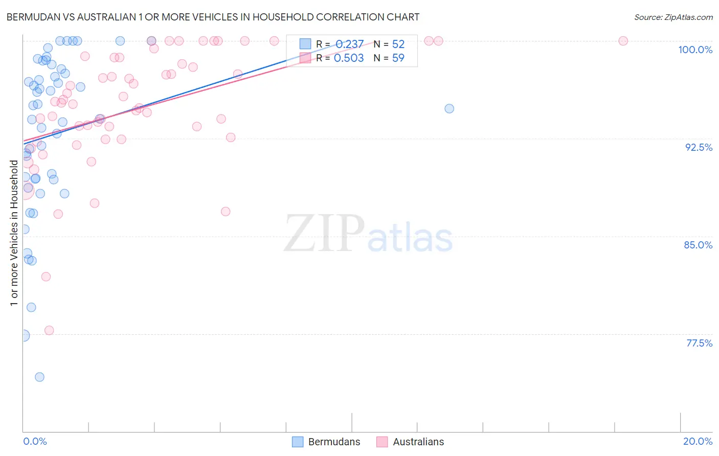 Bermudan vs Australian 1 or more Vehicles in Household