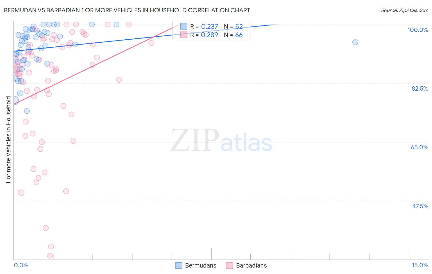 Bermudan vs Barbadian 1 or more Vehicles in Household