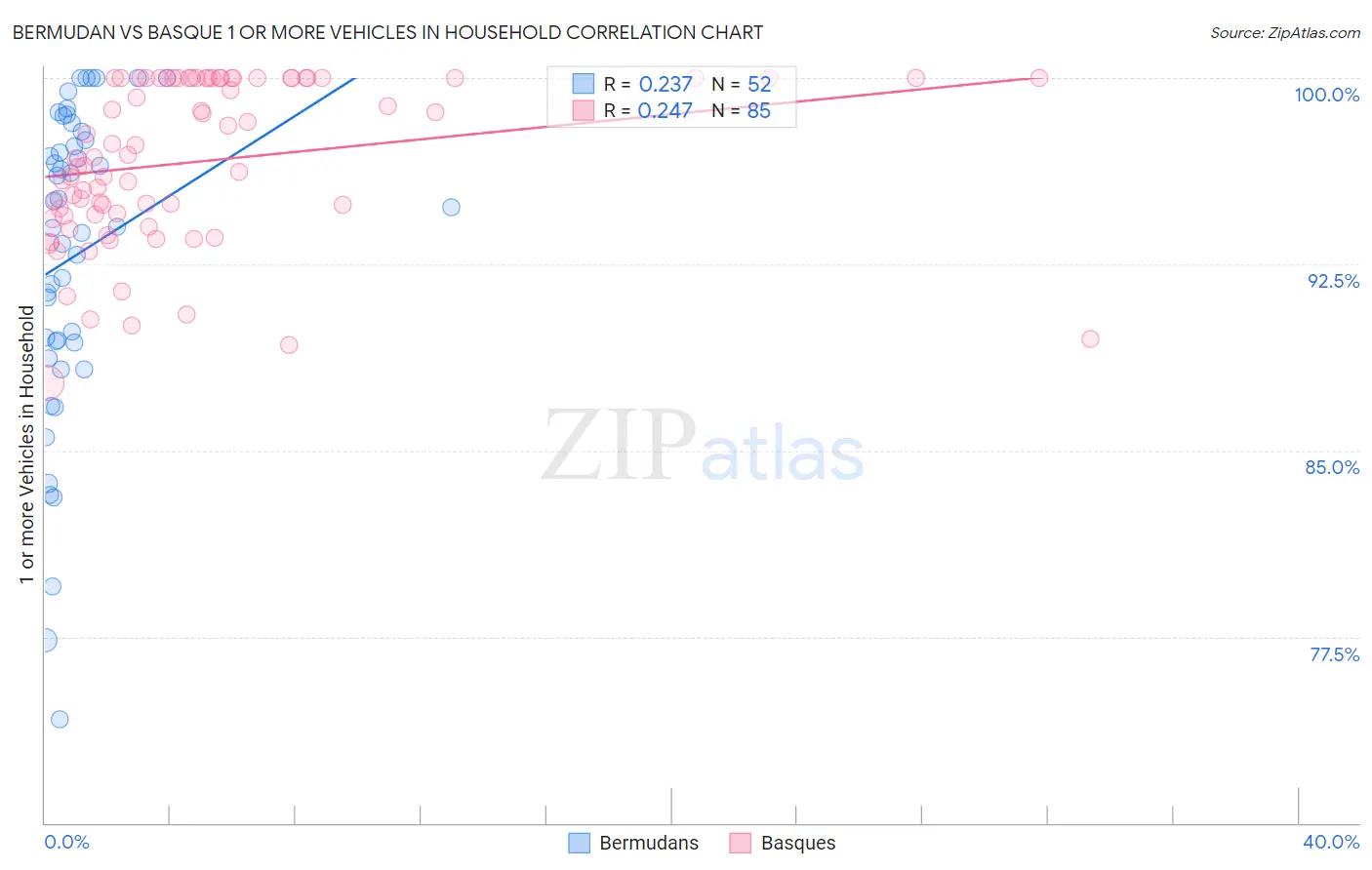 Bermudan vs Basque 1 or more Vehicles in Household