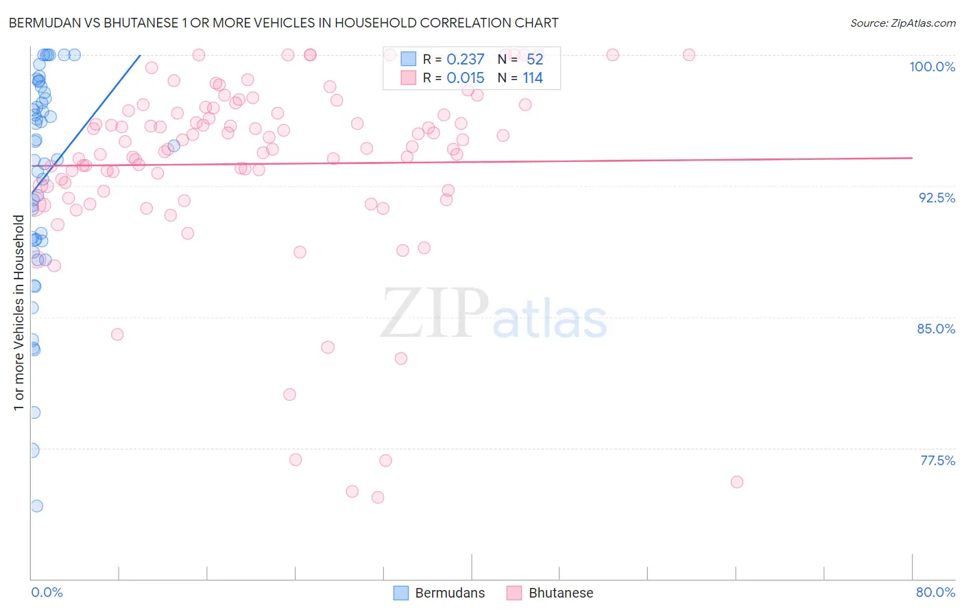 Bermudan vs Bhutanese 1 or more Vehicles in Household