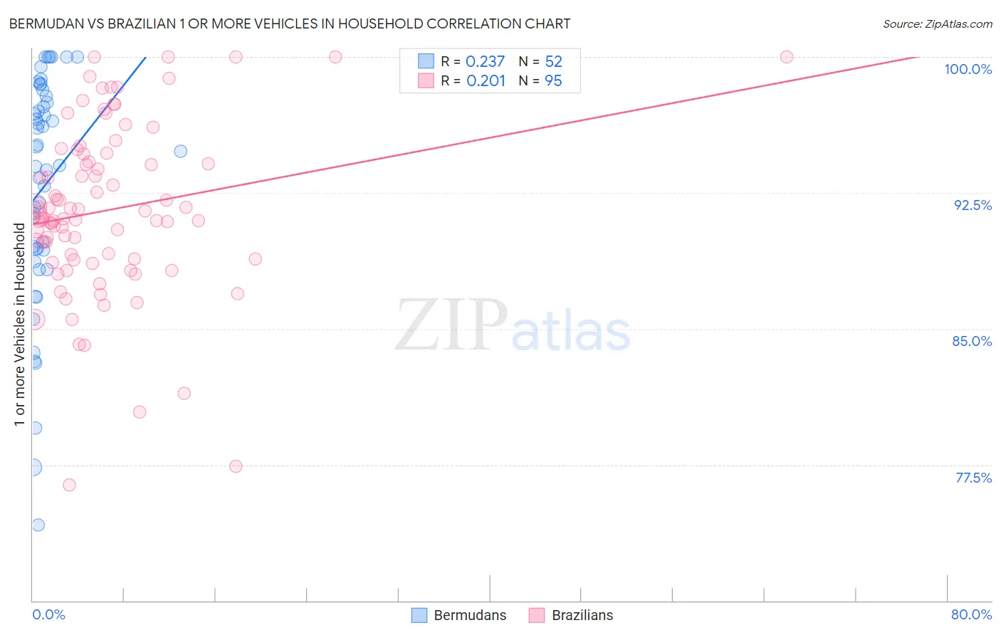 Bermudan vs Brazilian 1 or more Vehicles in Household