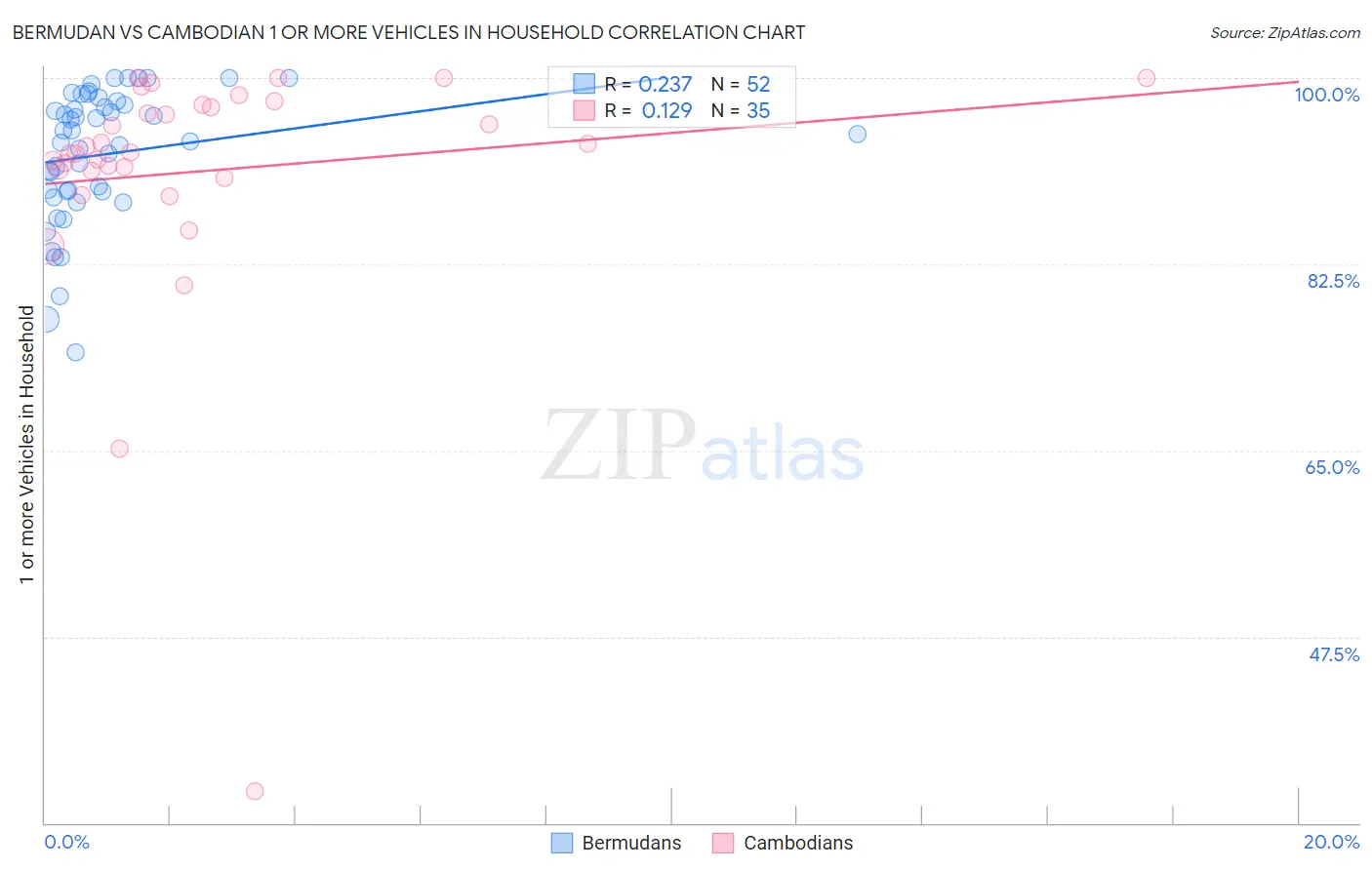 Bermudan vs Cambodian 1 or more Vehicles in Household