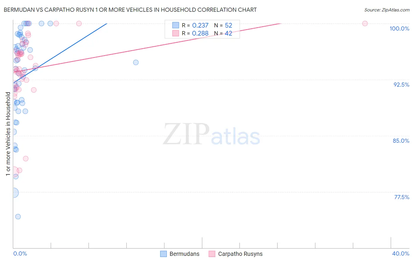 Bermudan vs Carpatho Rusyn 1 or more Vehicles in Household