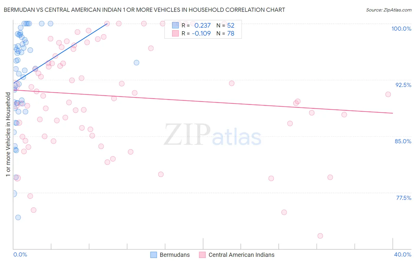 Bermudan vs Central American Indian 1 or more Vehicles in Household