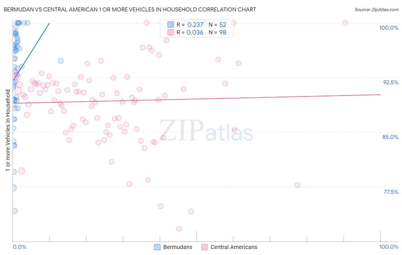 Bermudan vs Central American 1 or more Vehicles in Household