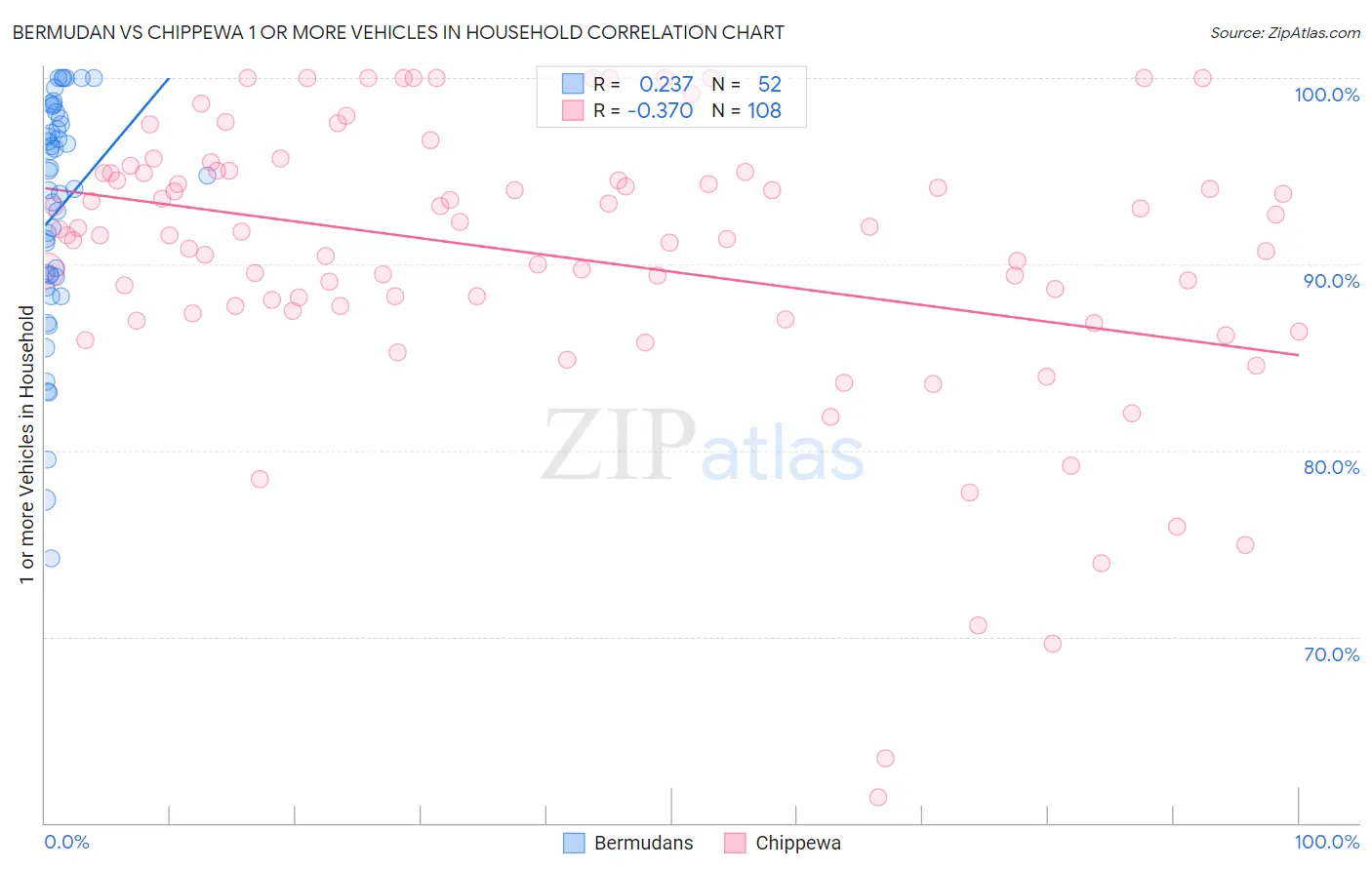 Bermudan vs Chippewa 1 or more Vehicles in Household