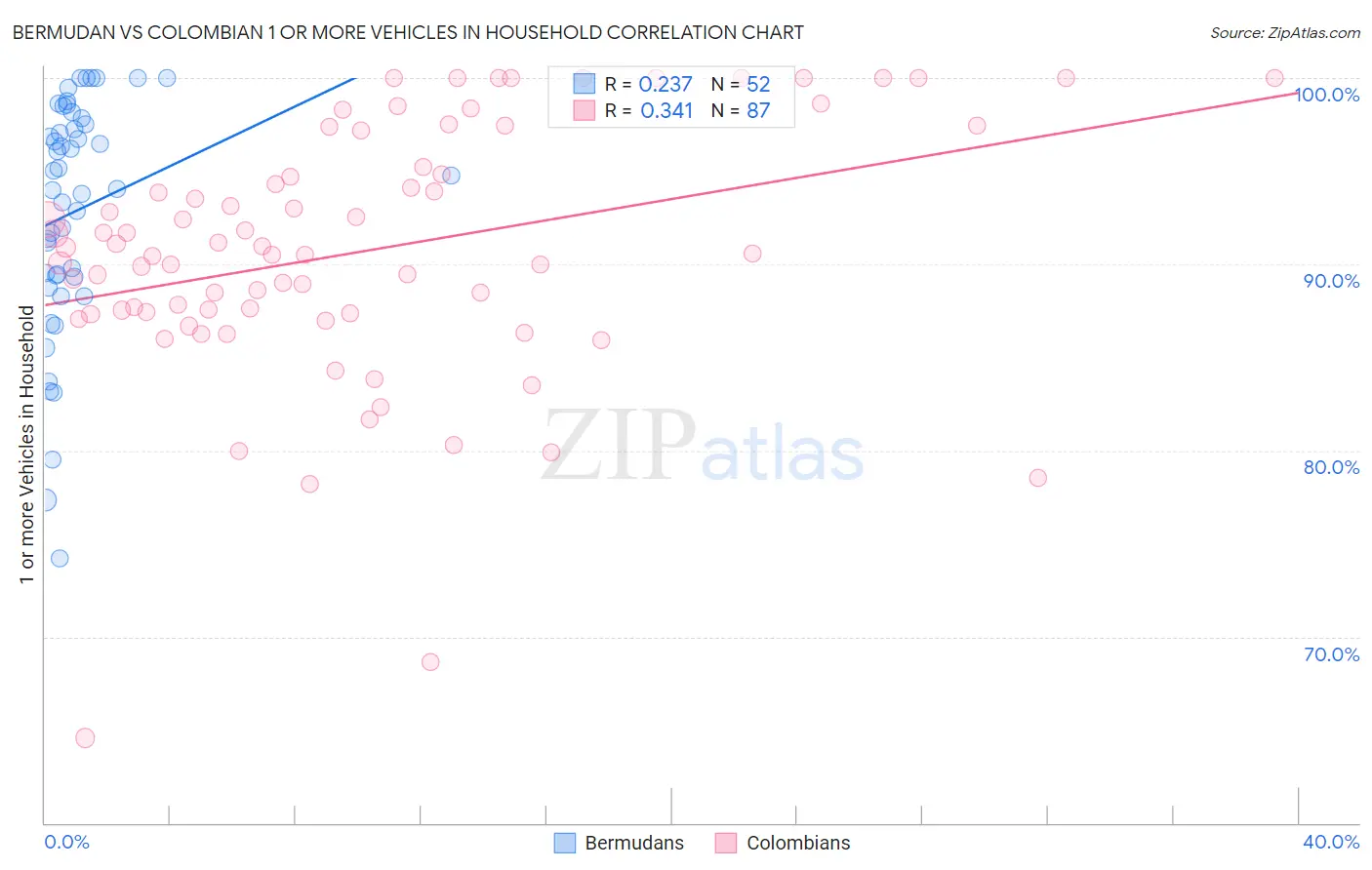 Bermudan vs Colombian 1 or more Vehicles in Household