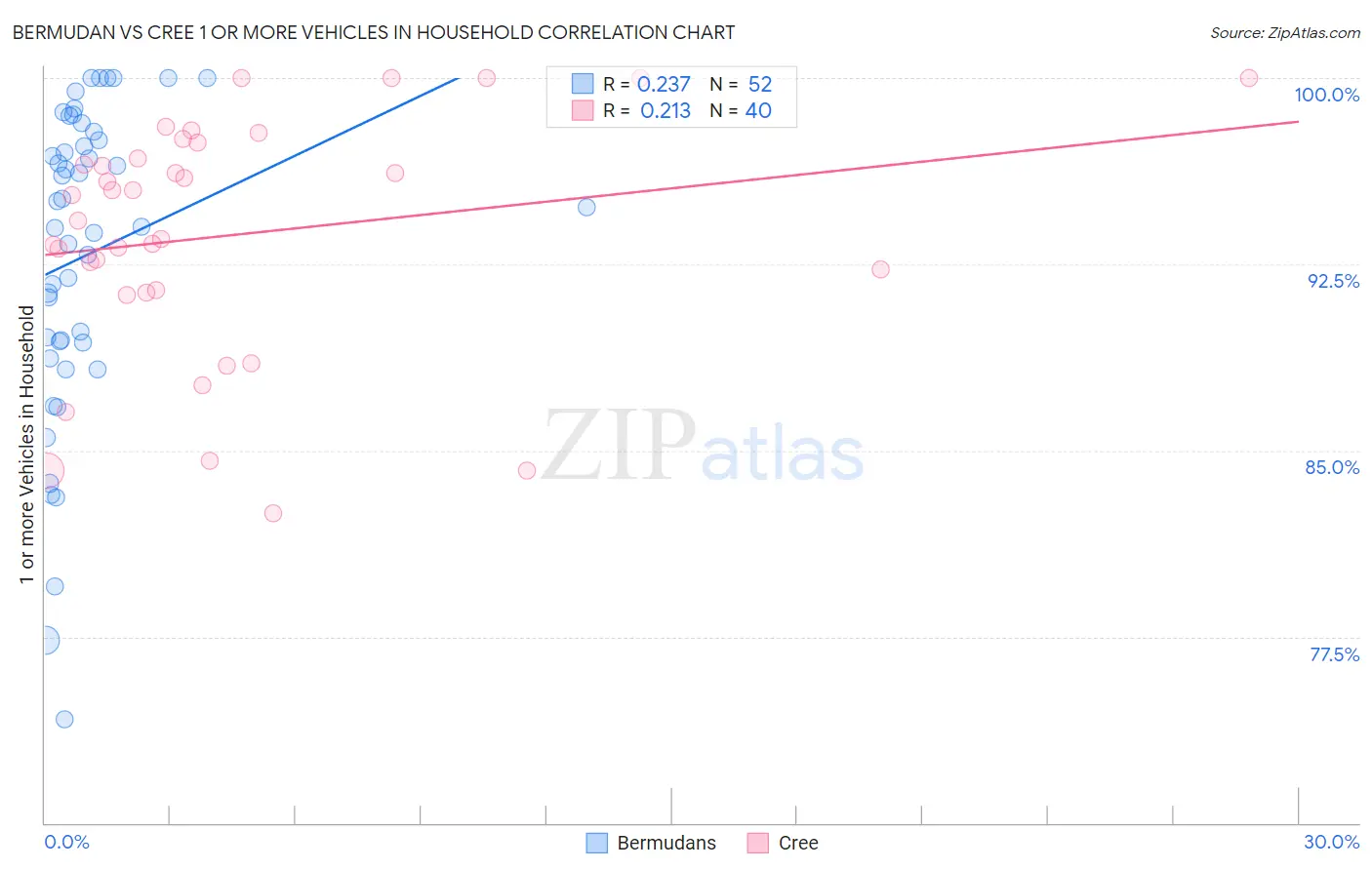 Bermudan vs Cree 1 or more Vehicles in Household