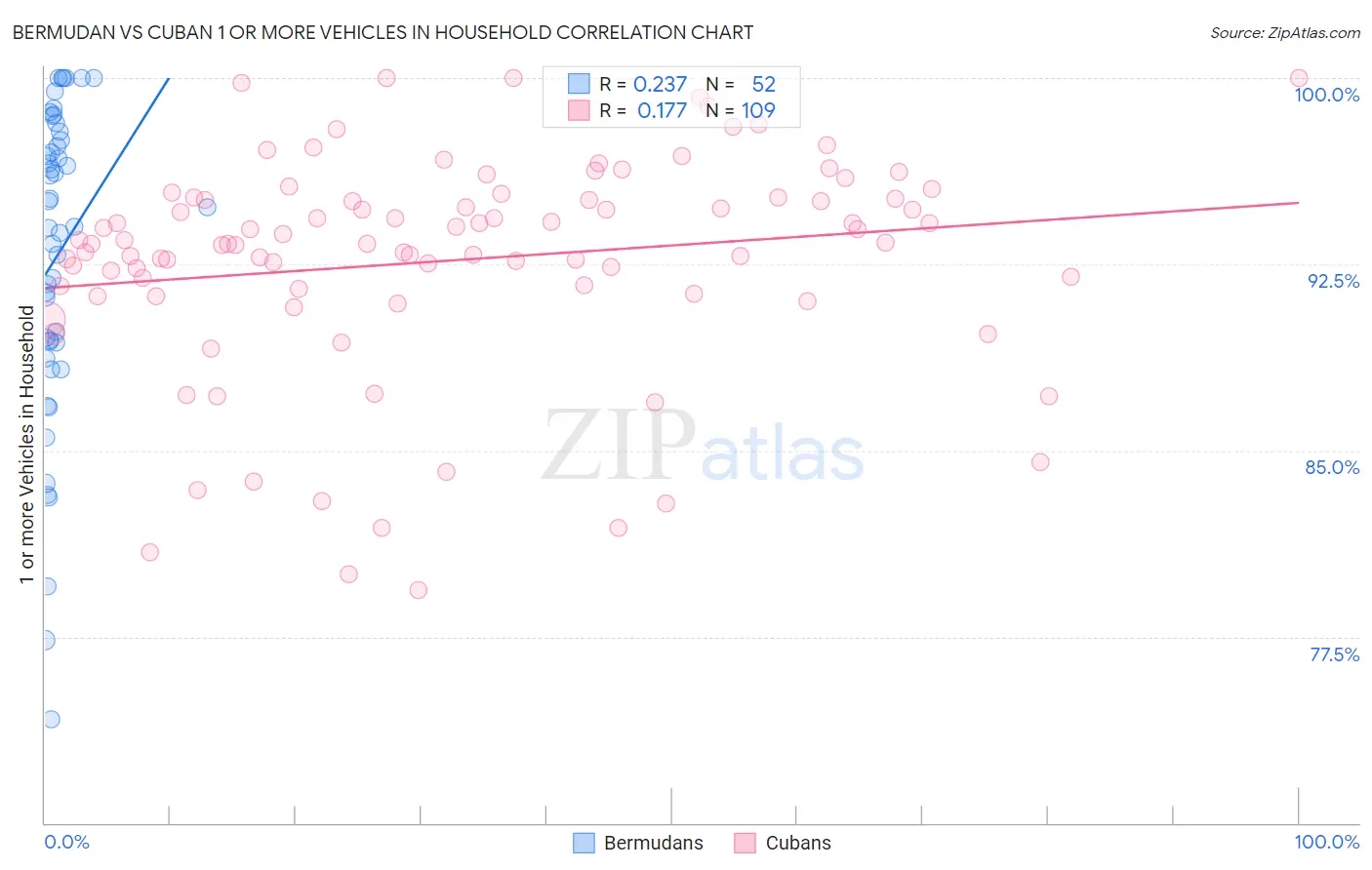 Bermudan vs Cuban 1 or more Vehicles in Household