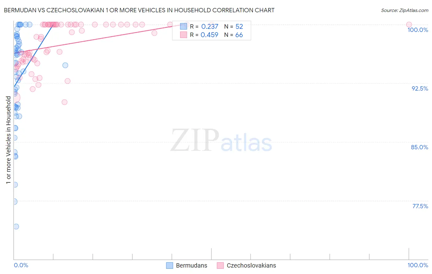 Bermudan vs Czechoslovakian 1 or more Vehicles in Household