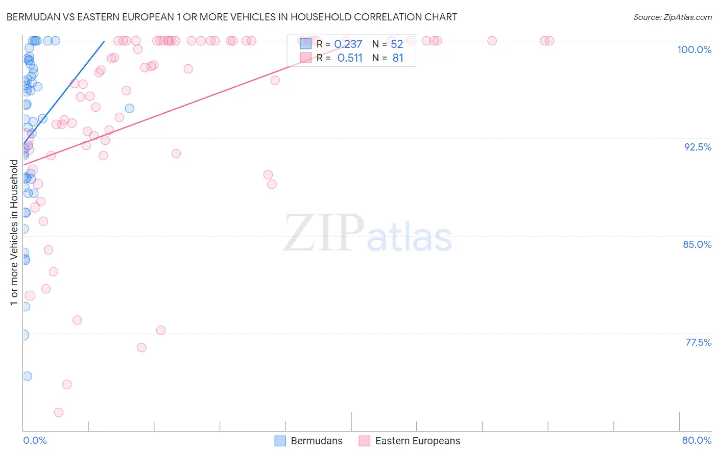 Bermudan vs Eastern European 1 or more Vehicles in Household