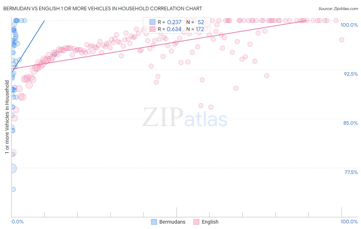Bermudan vs English 1 or more Vehicles in Household