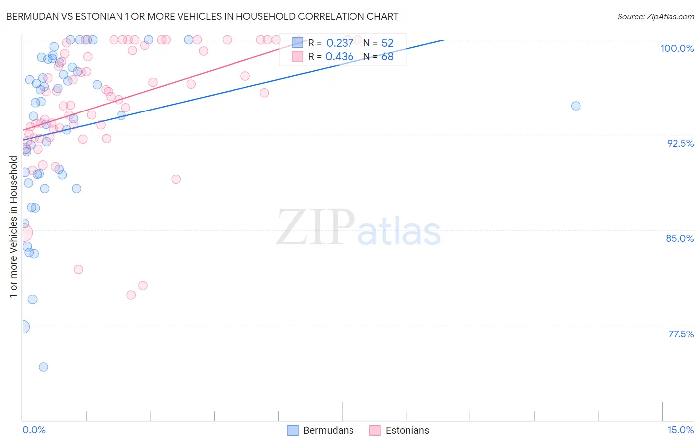 Bermudan vs Estonian 1 or more Vehicles in Household