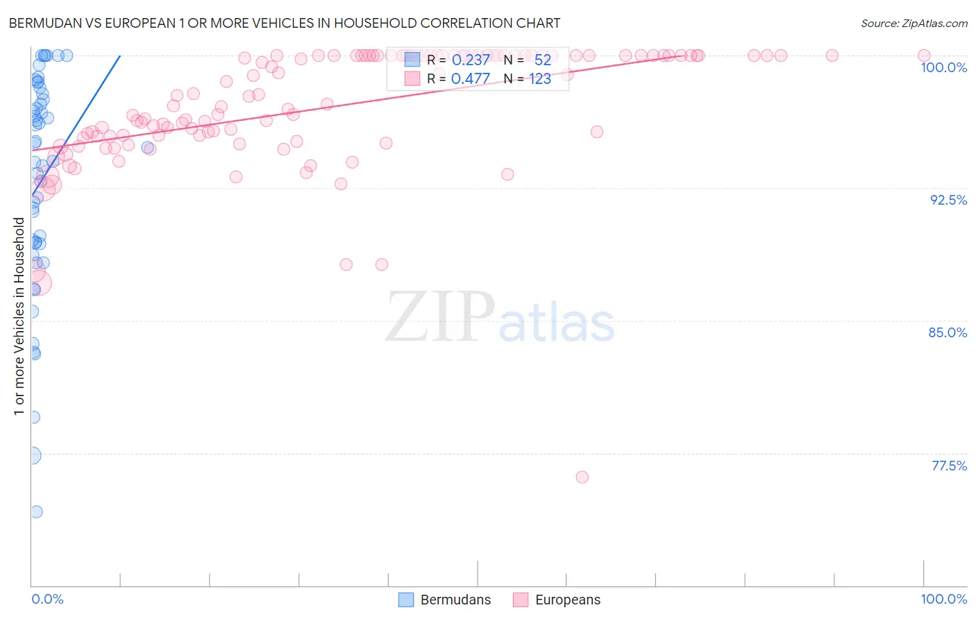 Bermudan vs European 1 or more Vehicles in Household