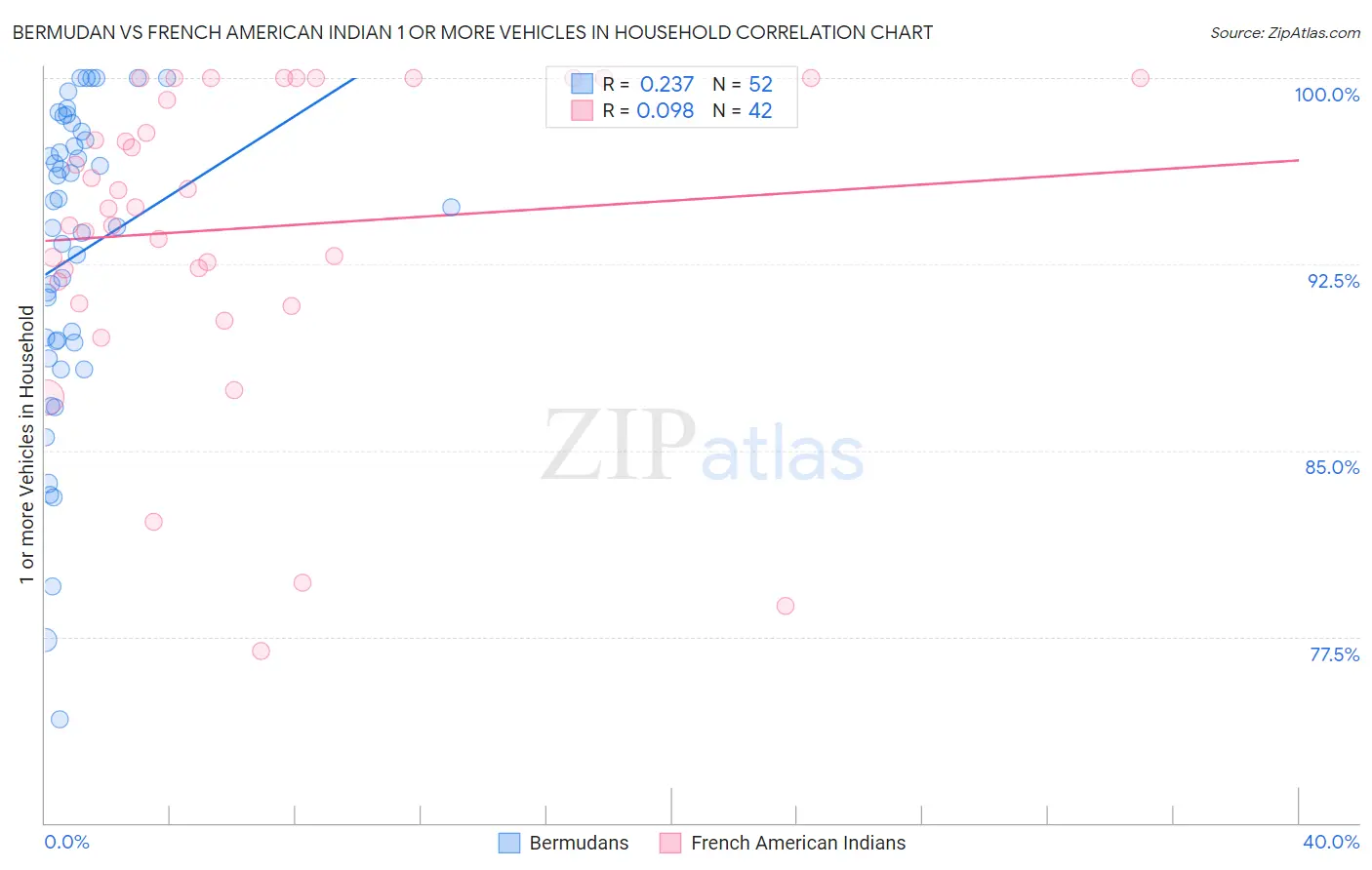 Bermudan vs French American Indian 1 or more Vehicles in Household