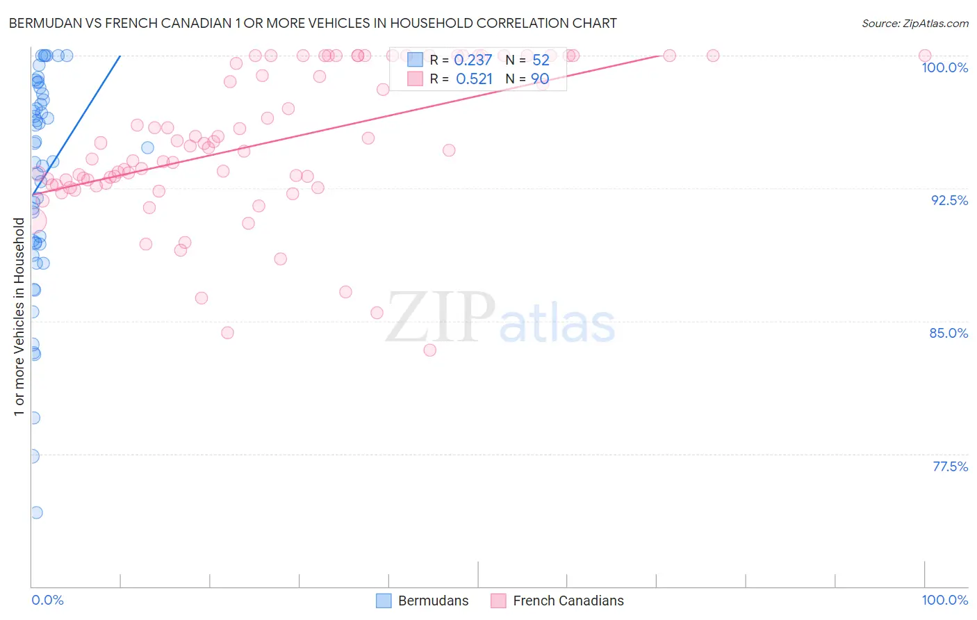 Bermudan vs French Canadian 1 or more Vehicles in Household