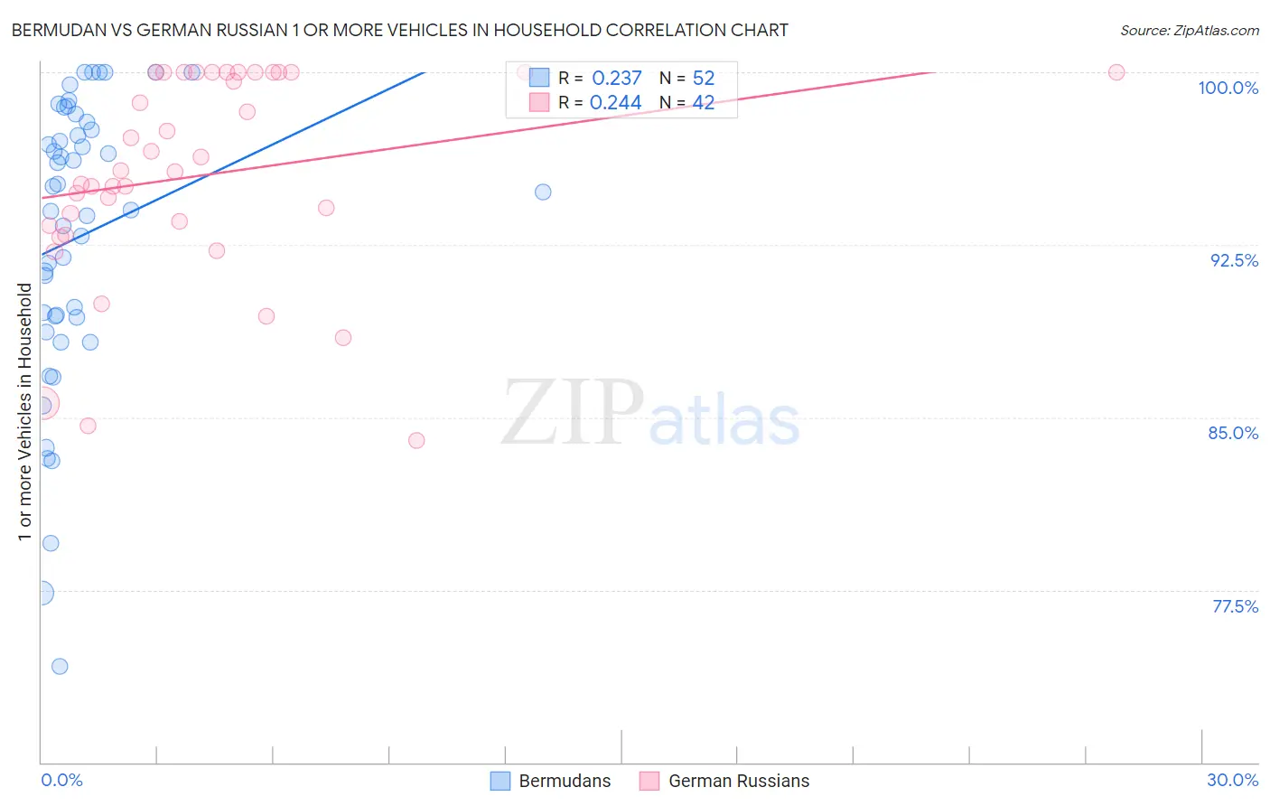 Bermudan vs German Russian 1 or more Vehicles in Household