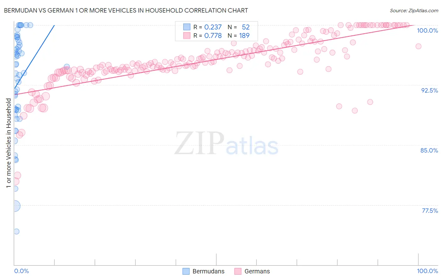 Bermudan vs German 1 or more Vehicles in Household