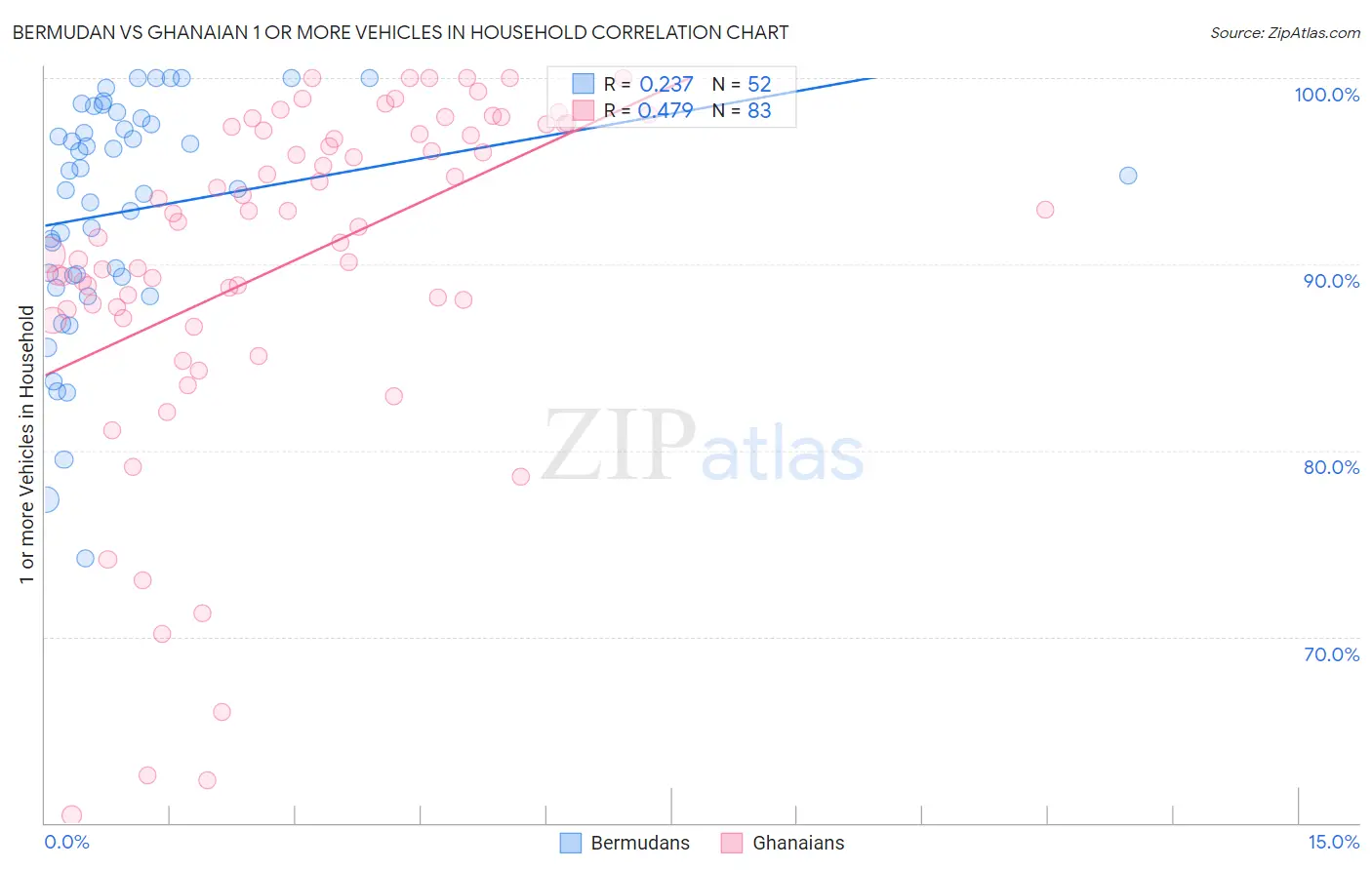 Bermudan vs Ghanaian 1 or more Vehicles in Household