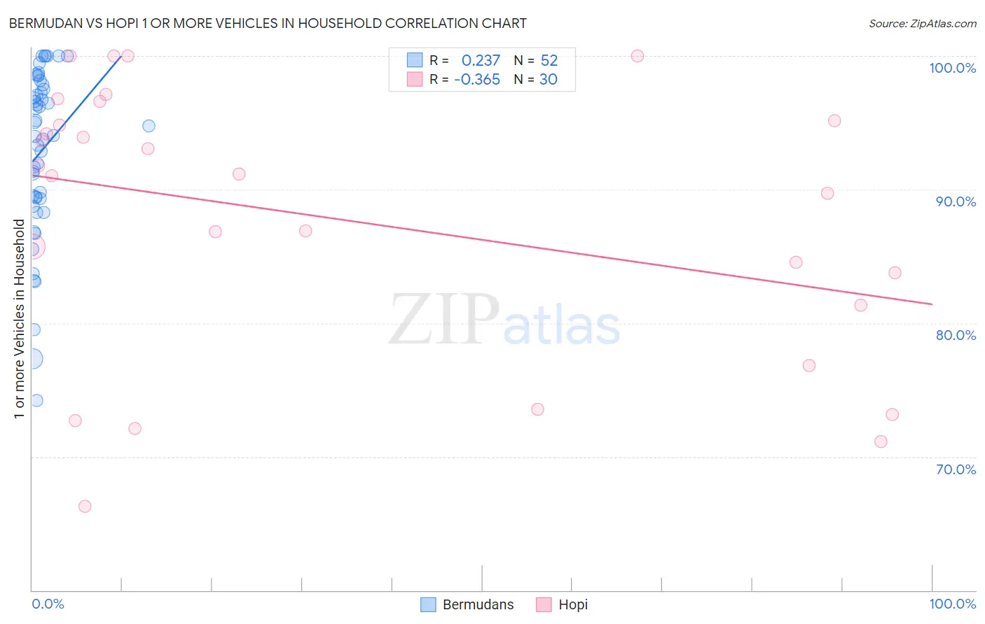 Bermudan vs Hopi 1 or more Vehicles in Household