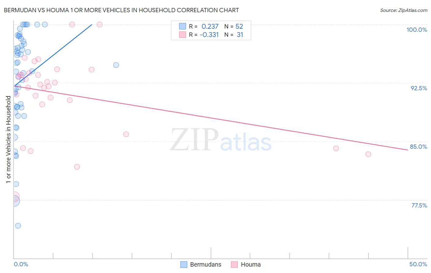 Bermudan vs Houma 1 or more Vehicles in Household