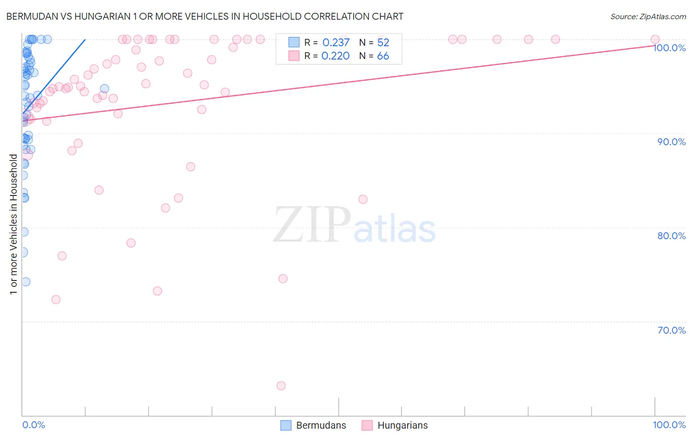 Bermudan vs Hungarian 1 or more Vehicles in Household