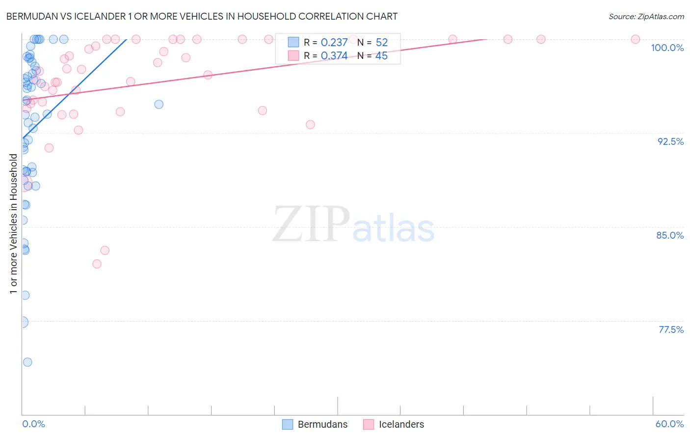 Bermudan vs Icelander 1 or more Vehicles in Household