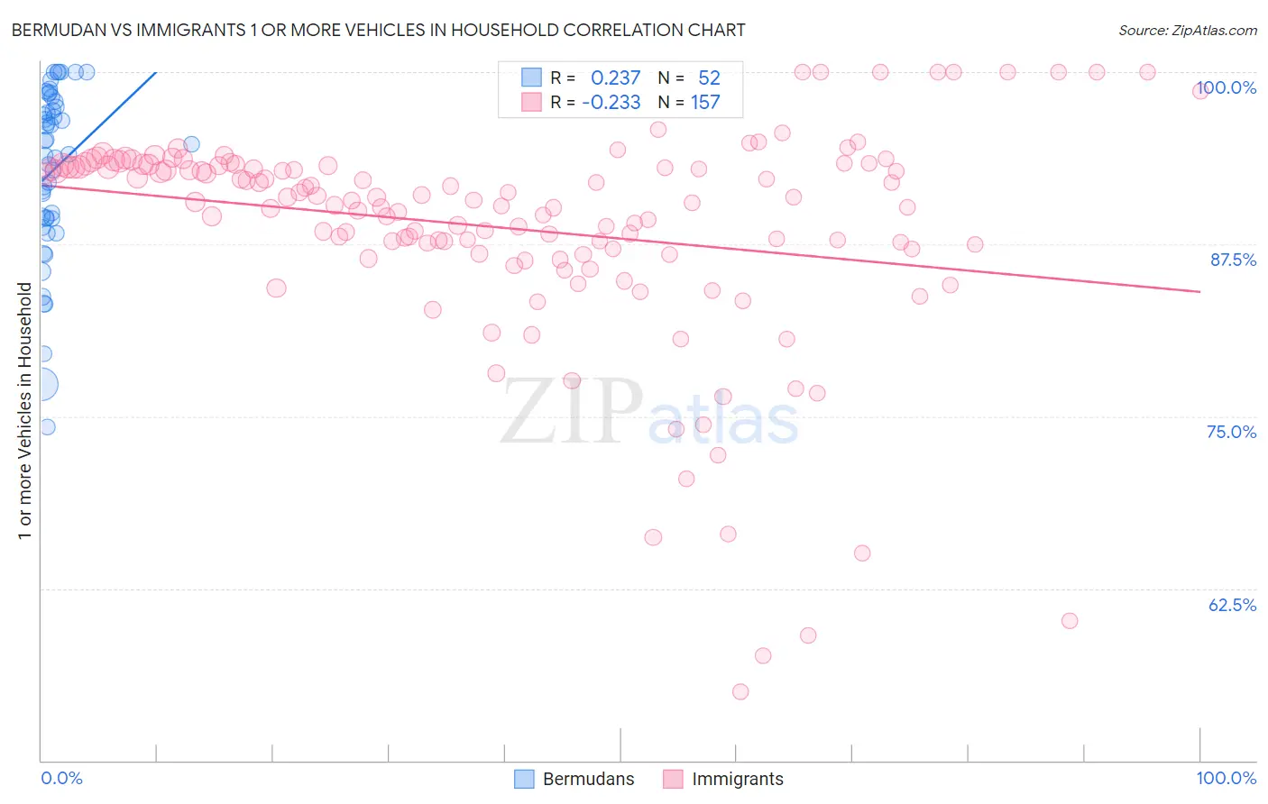 Bermudan vs Immigrants 1 or more Vehicles in Household