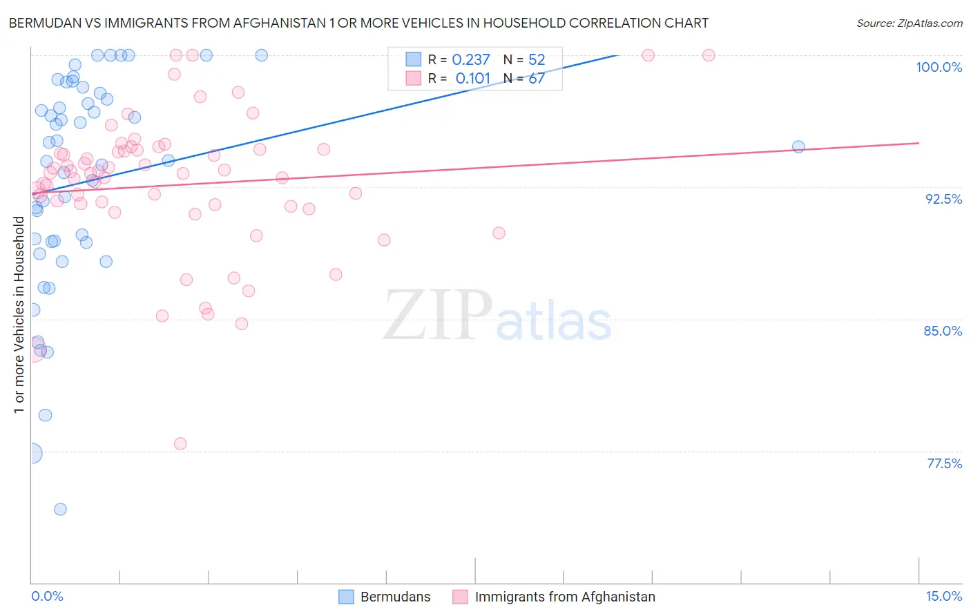 Bermudan vs Immigrants from Afghanistan 1 or more Vehicles in Household