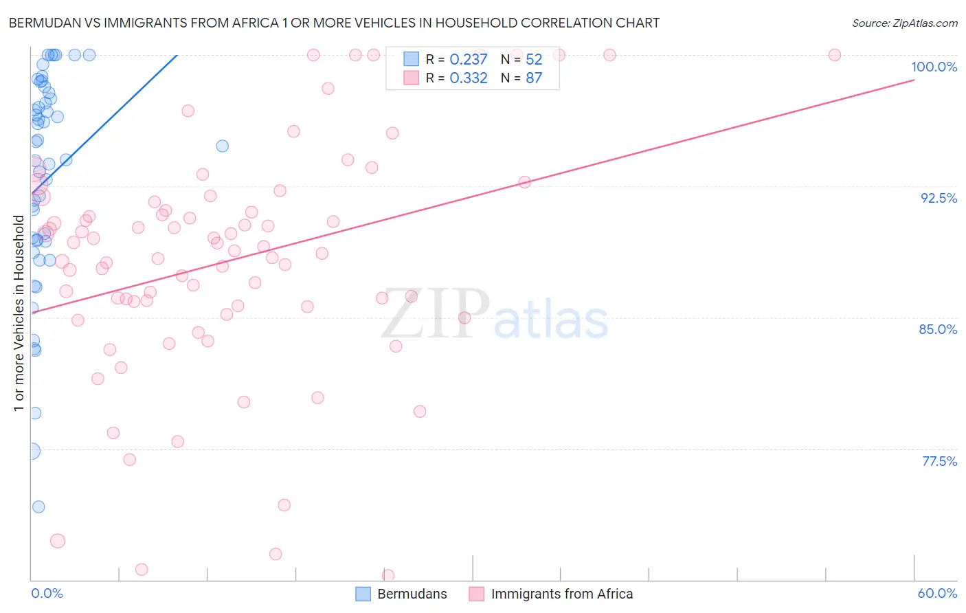 Bermudan vs Immigrants from Africa 1 or more Vehicles in Household