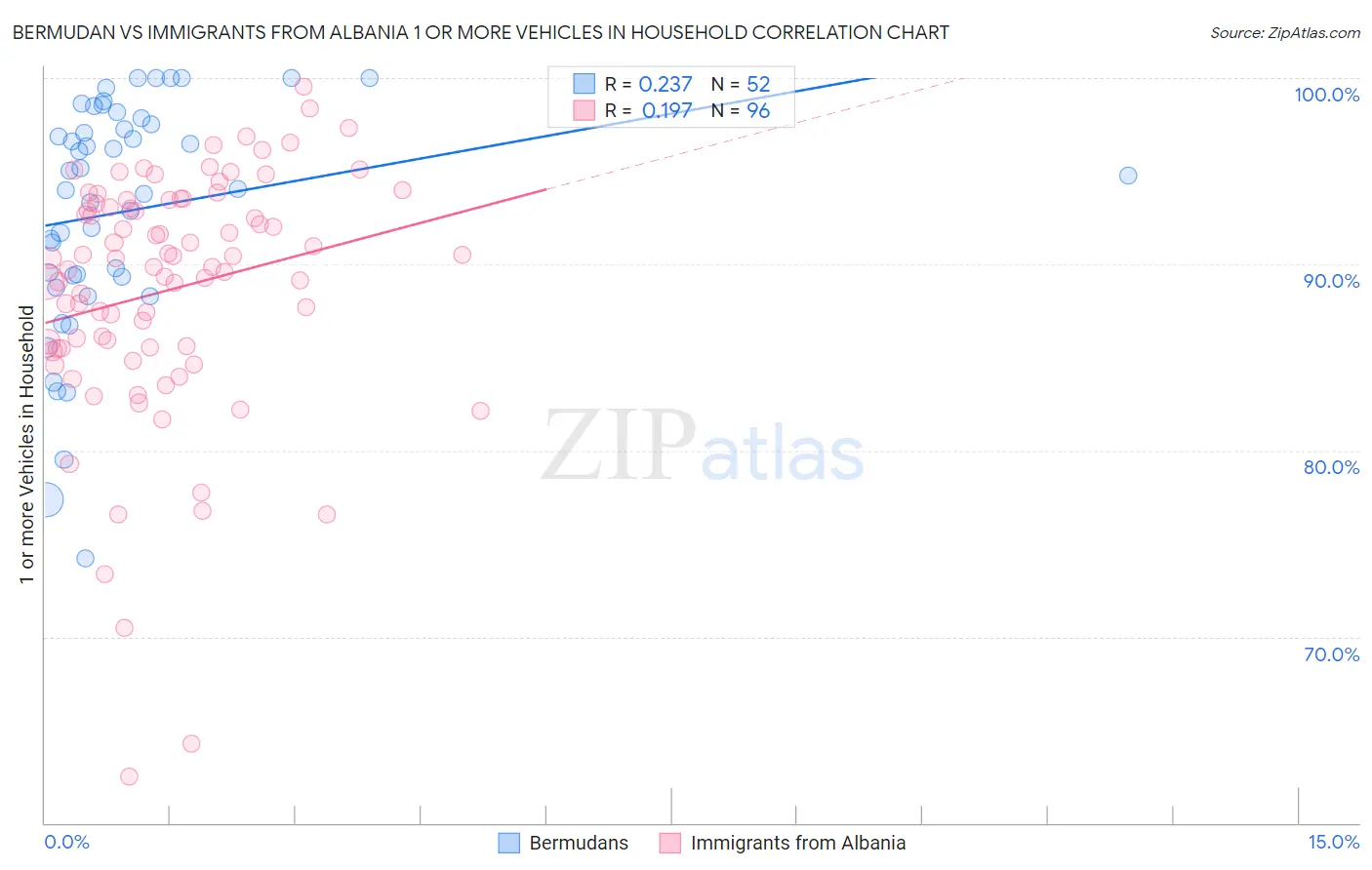Bermudan vs Immigrants from Albania 1 or more Vehicles in Household