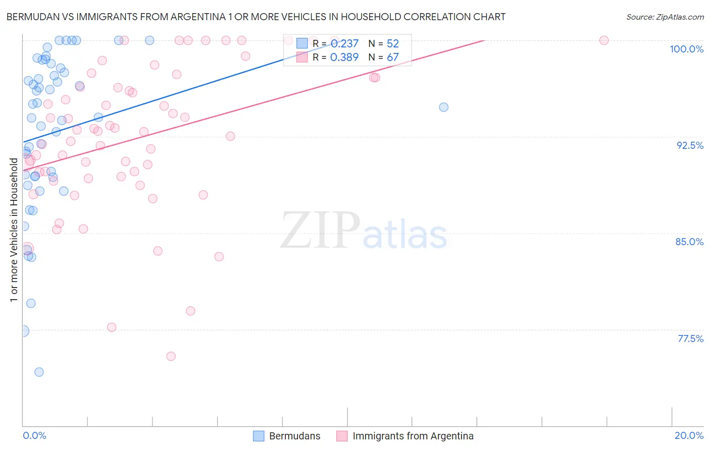 Bermudan vs Immigrants from Argentina 1 or more Vehicles in Household