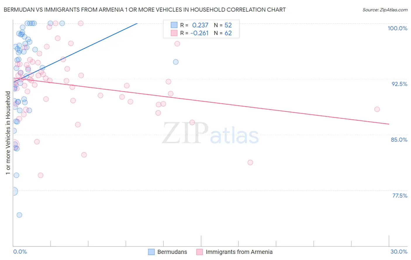 Bermudan vs Immigrants from Armenia 1 or more Vehicles in Household