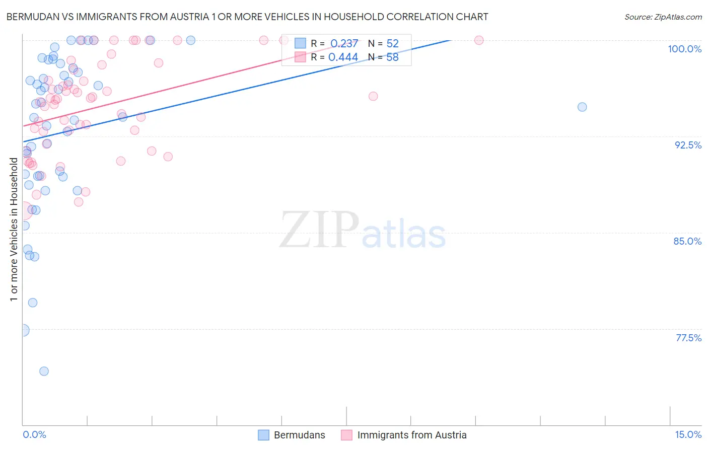 Bermudan vs Immigrants from Austria 1 or more Vehicles in Household